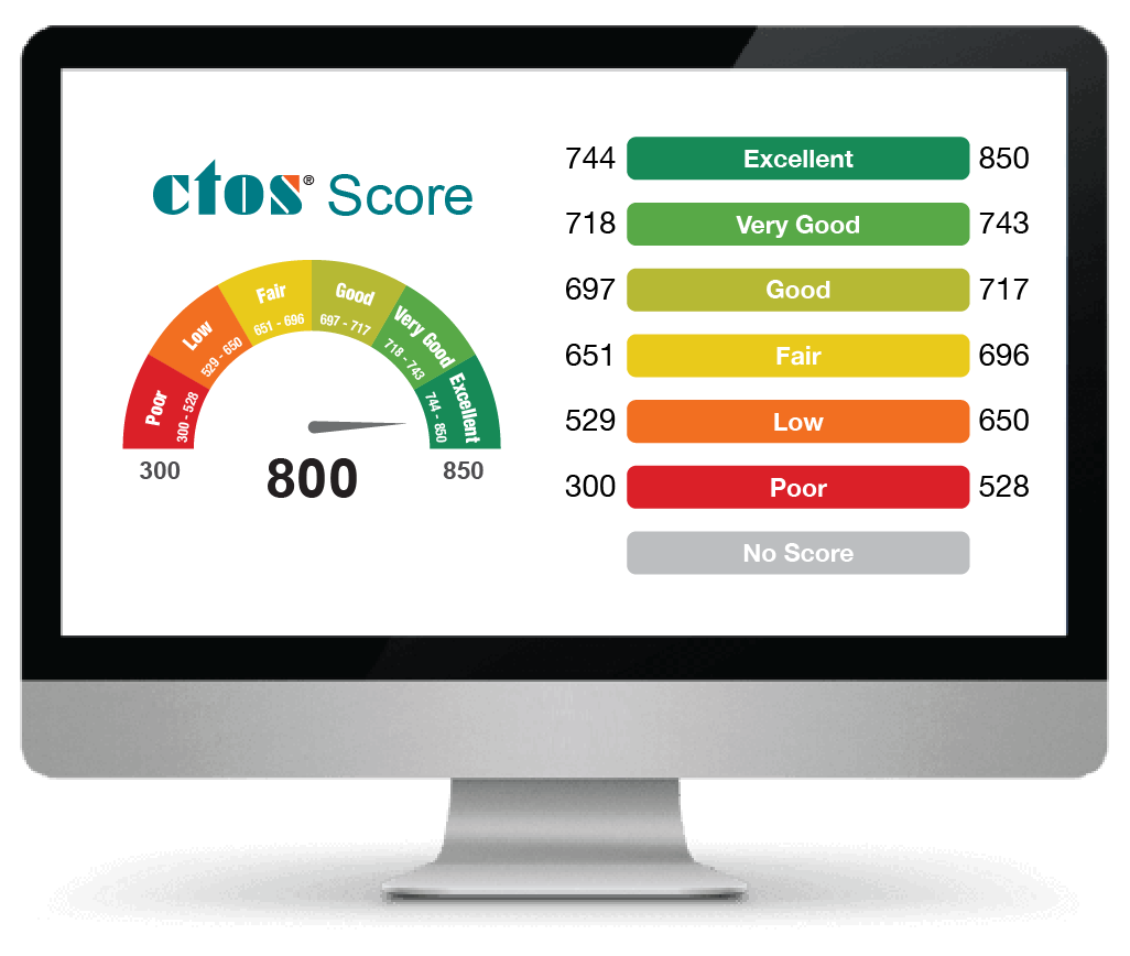 CTOS Score
