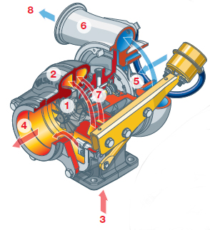 How a turbocharger works