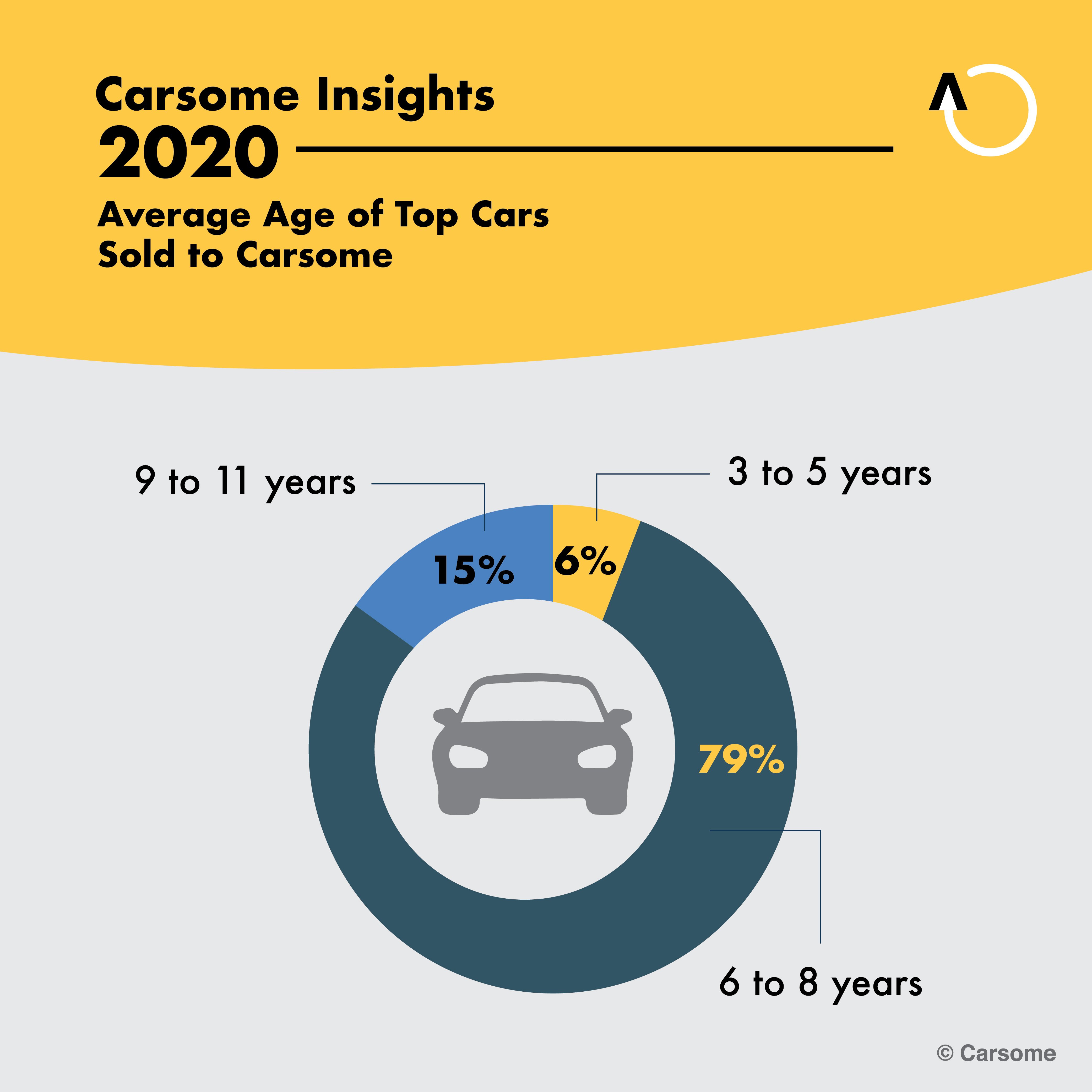 Average Age of Cars sold to Carsome