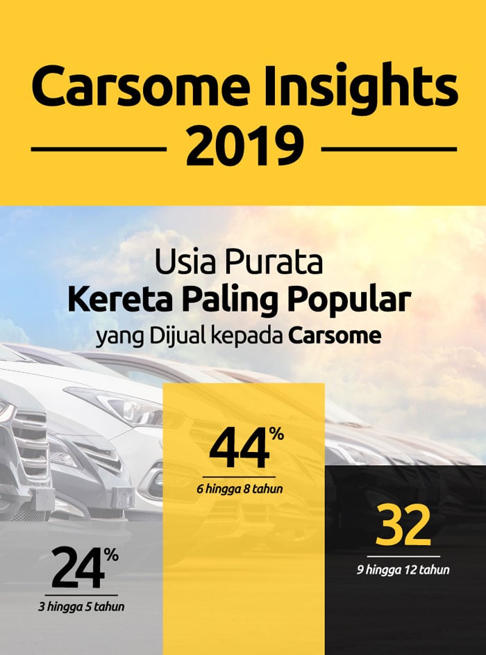 Usia kereta terpakai paling popular dijual di Malaysia