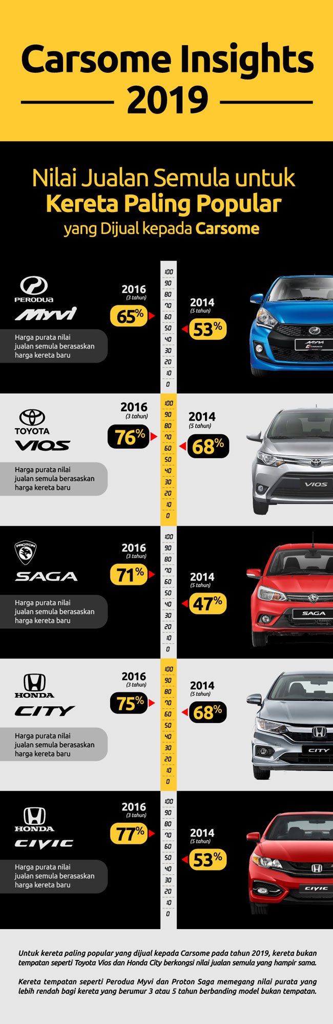 nilai jualan semula kereta paling popular | jual beli kereta terpakai