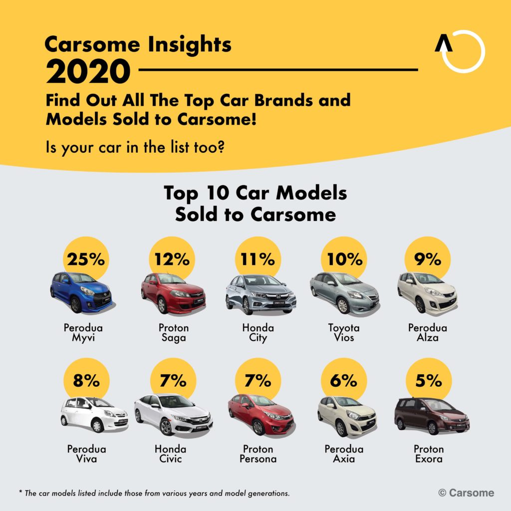 Top Cars Sold to Carsome